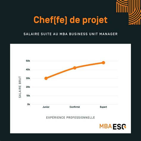 salaire chef de projet hermes|Salaires annuels pour le poste : Chef de Projet (H/F) chez .